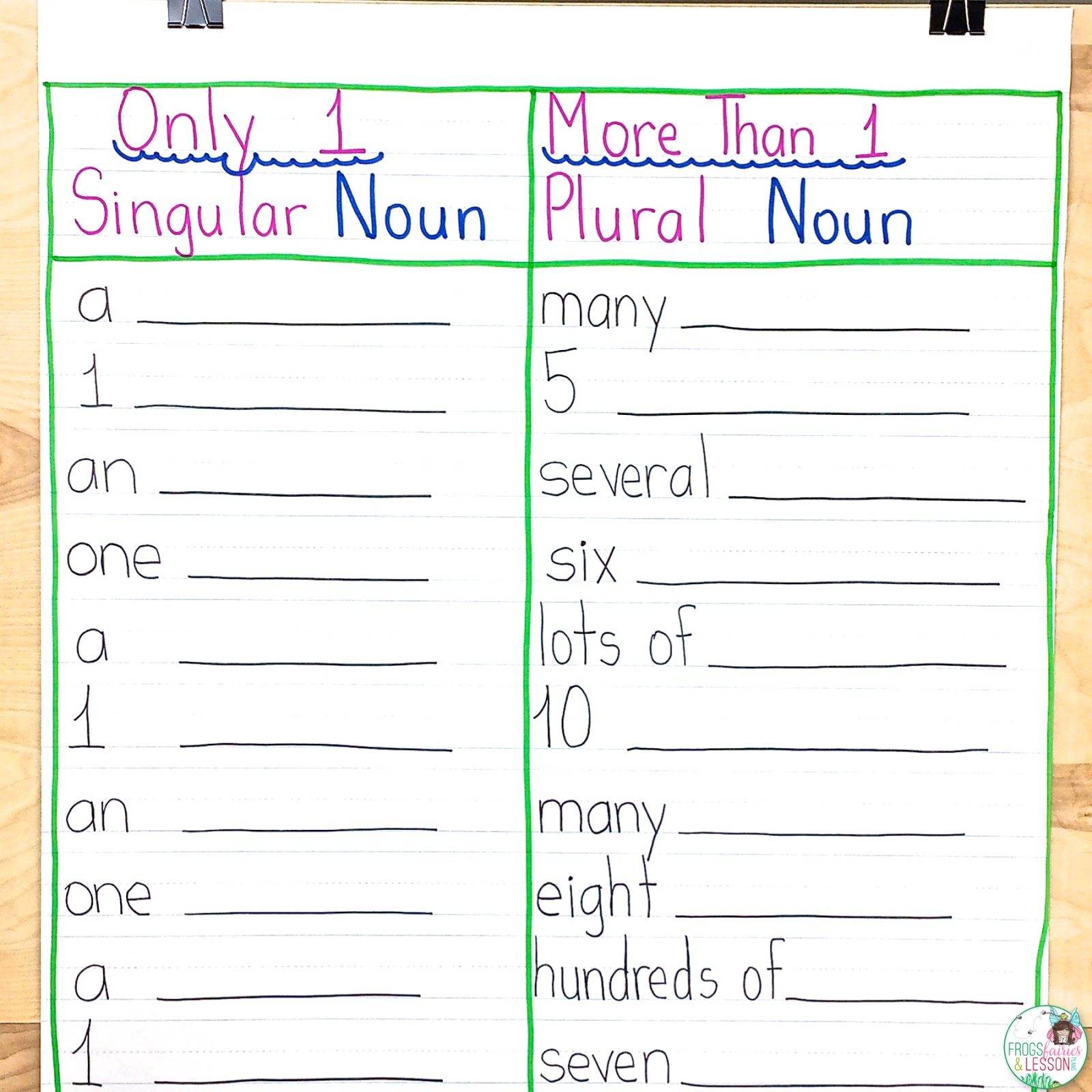 Singular and Plural Nouns Anchor Chart